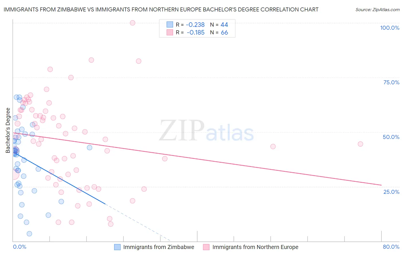 Immigrants from Zimbabwe vs Immigrants from Northern Europe Bachelor's Degree