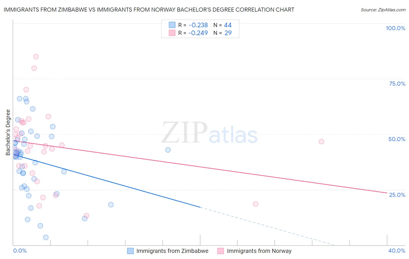 Immigrants from Zimbabwe vs Immigrants from Norway Bachelor's Degree