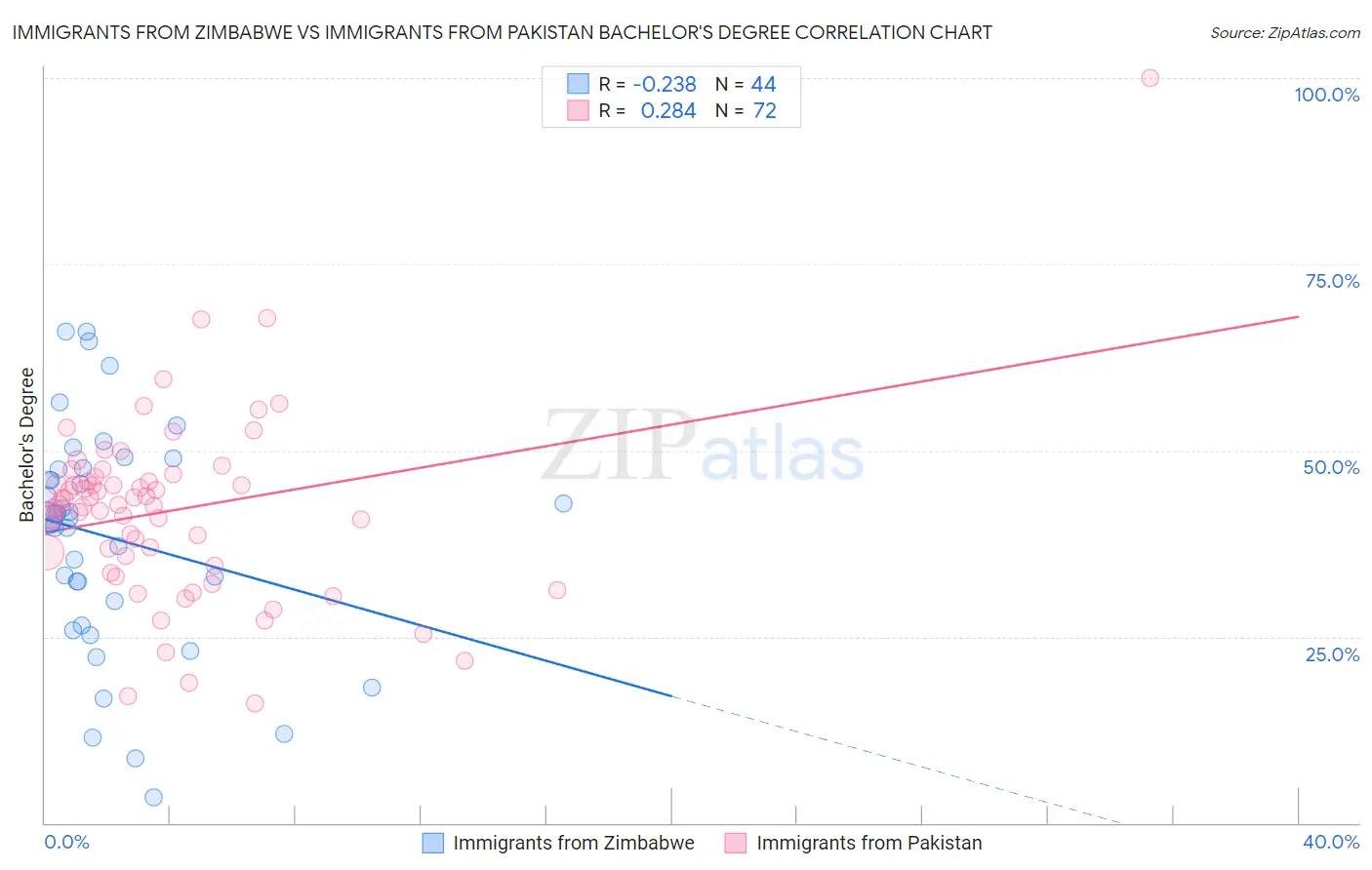 Immigrants from Zimbabwe vs Immigrants from Pakistan Bachelor's Degree