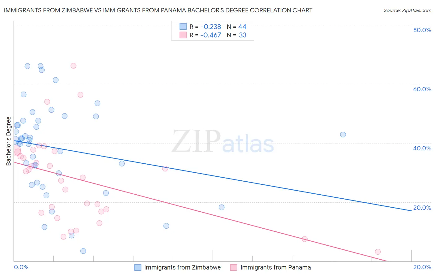 Immigrants from Zimbabwe vs Immigrants from Panama Bachelor's Degree