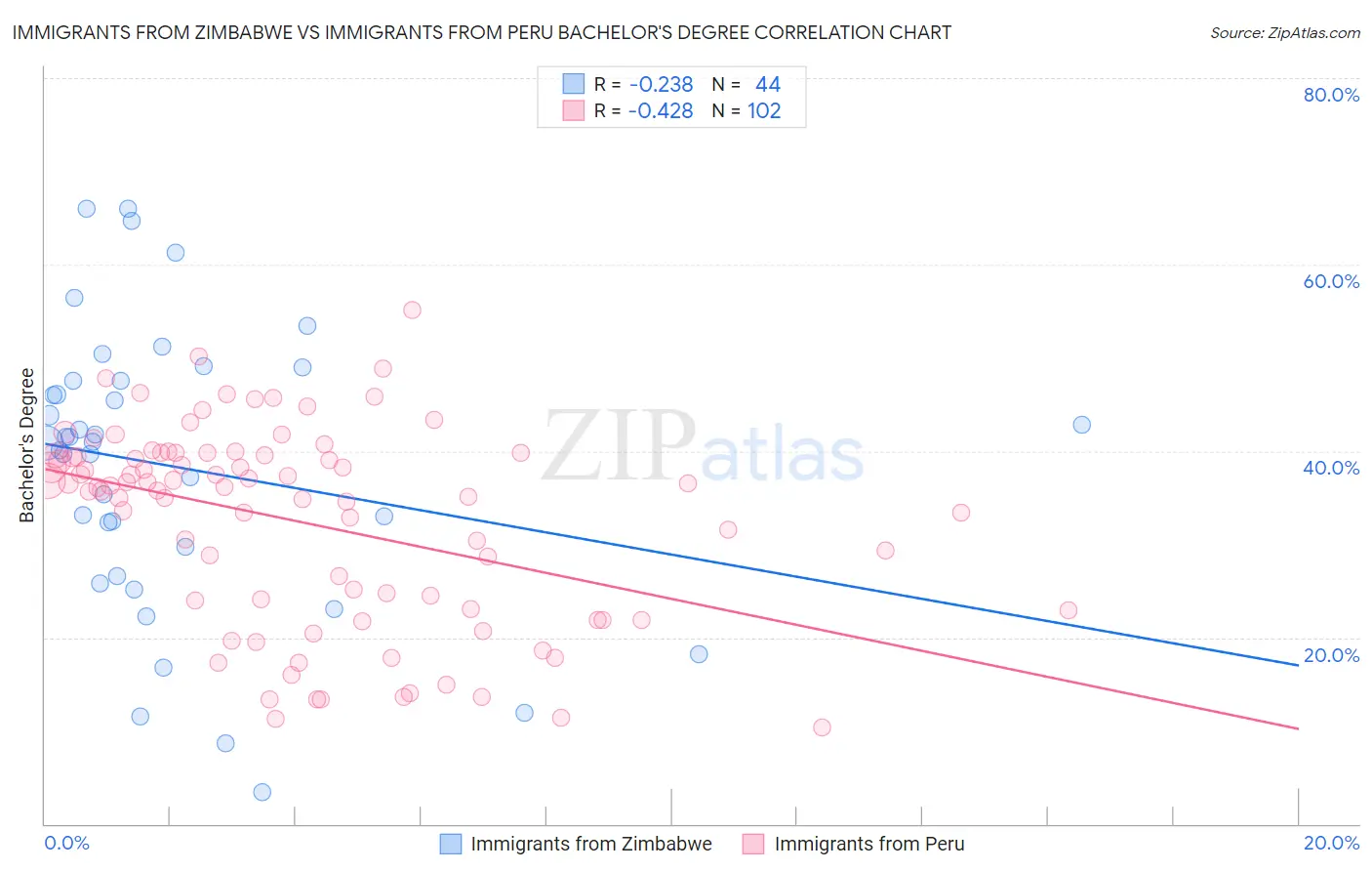 Immigrants from Zimbabwe vs Immigrants from Peru Bachelor's Degree