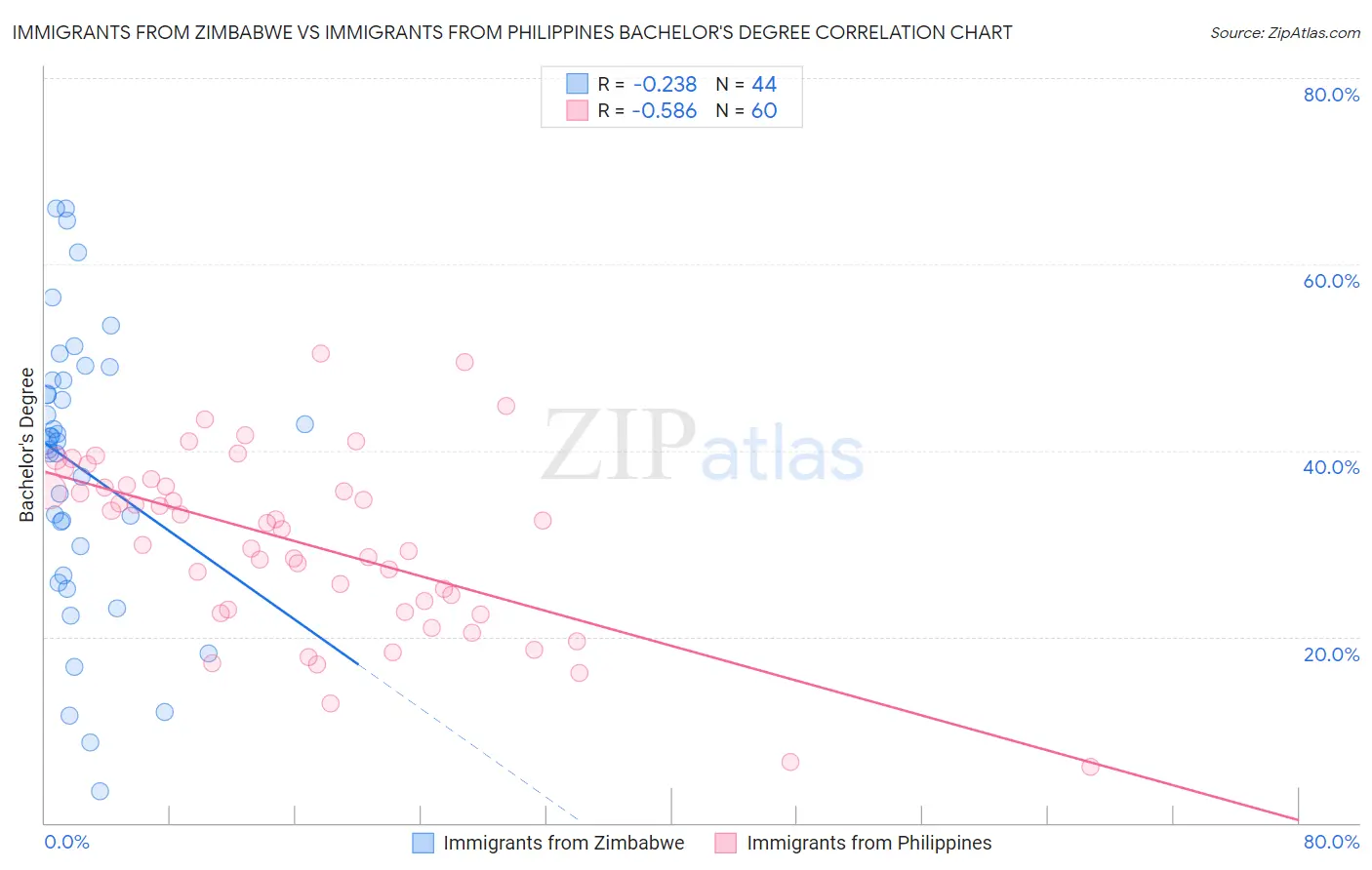 Immigrants from Zimbabwe vs Immigrants from Philippines Bachelor's Degree