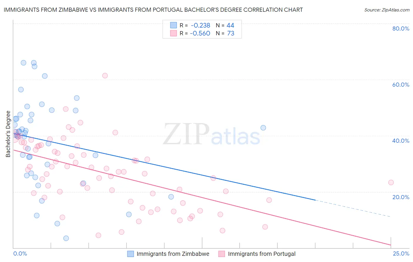 Immigrants from Zimbabwe vs Immigrants from Portugal Bachelor's Degree