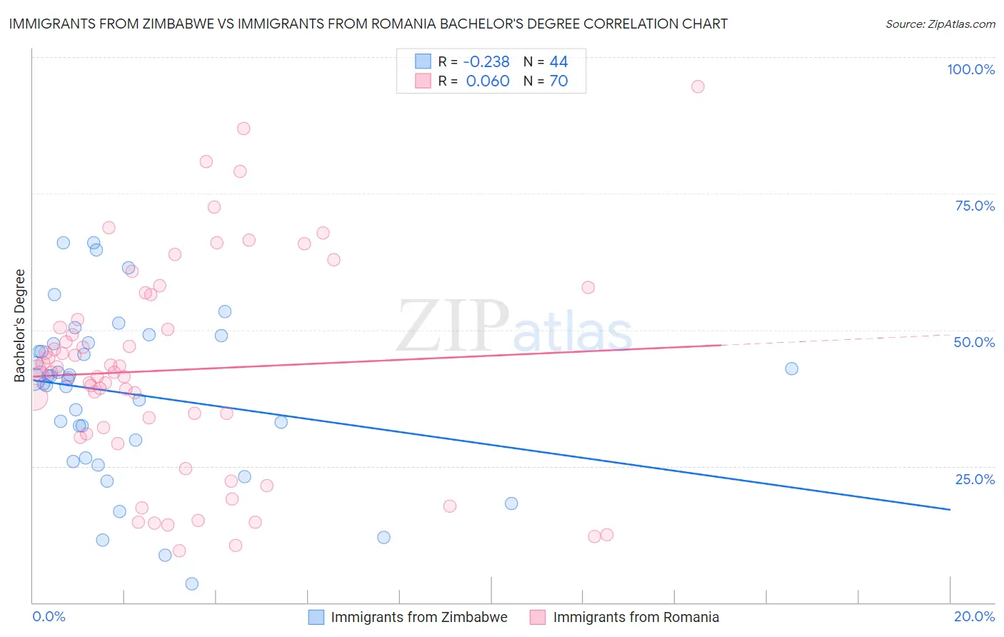 Immigrants from Zimbabwe vs Immigrants from Romania Bachelor's Degree