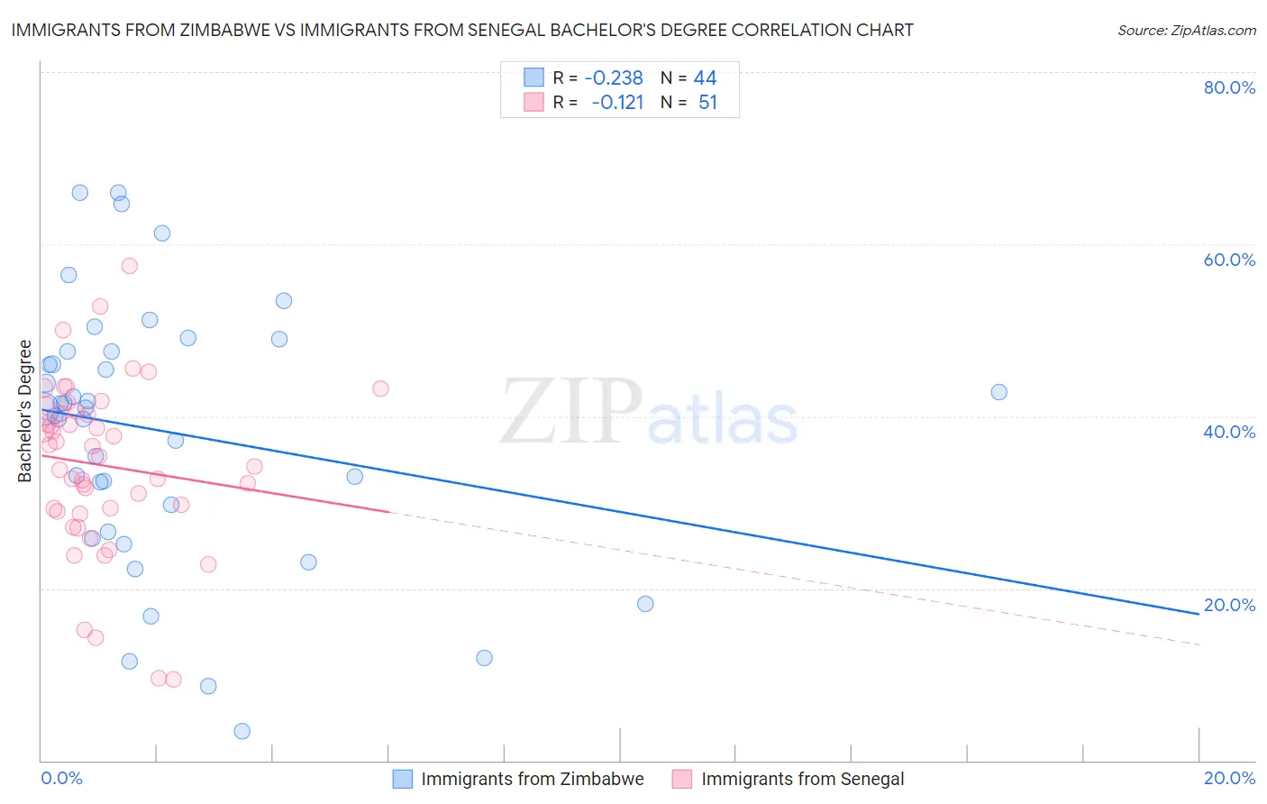 Immigrants from Zimbabwe vs Immigrants from Senegal Bachelor's Degree
