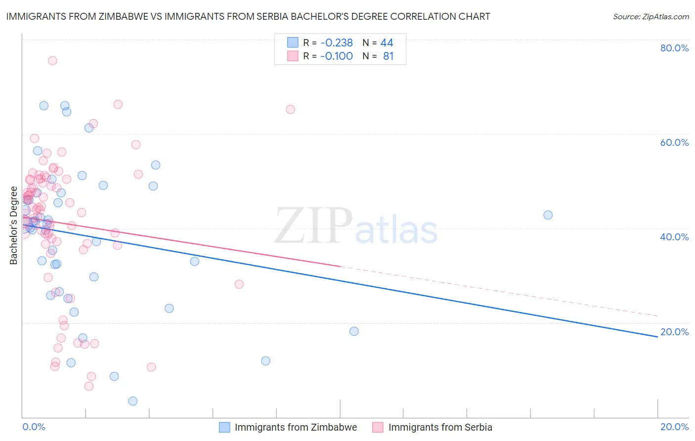 Immigrants from Zimbabwe vs Immigrants from Serbia Bachelor's Degree