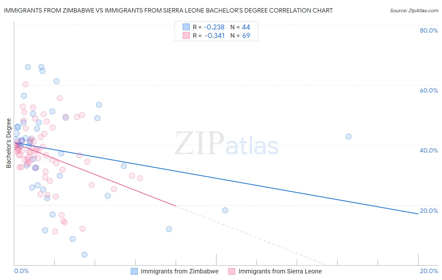 Immigrants from Zimbabwe vs Immigrants from Sierra Leone Bachelor's Degree