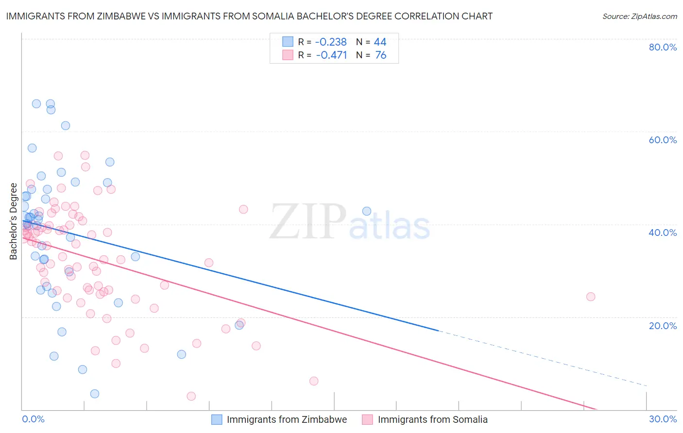 Immigrants from Zimbabwe vs Immigrants from Somalia Bachelor's Degree