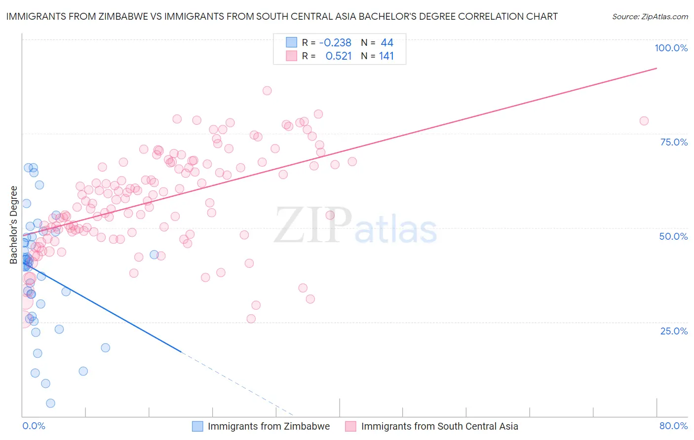 Immigrants from Zimbabwe vs Immigrants from South Central Asia Bachelor's Degree
