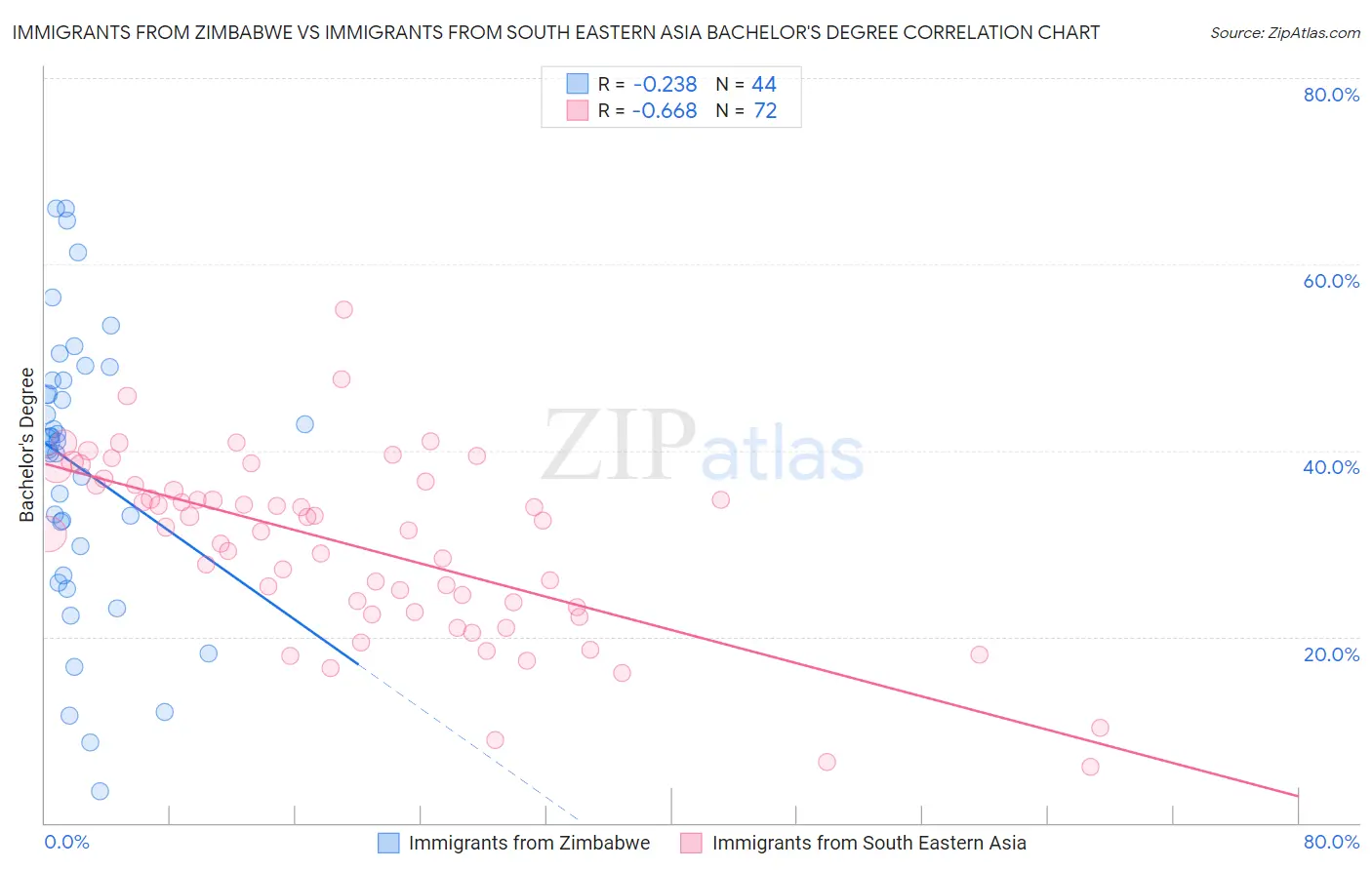 Immigrants from Zimbabwe vs Immigrants from South Eastern Asia Bachelor's Degree