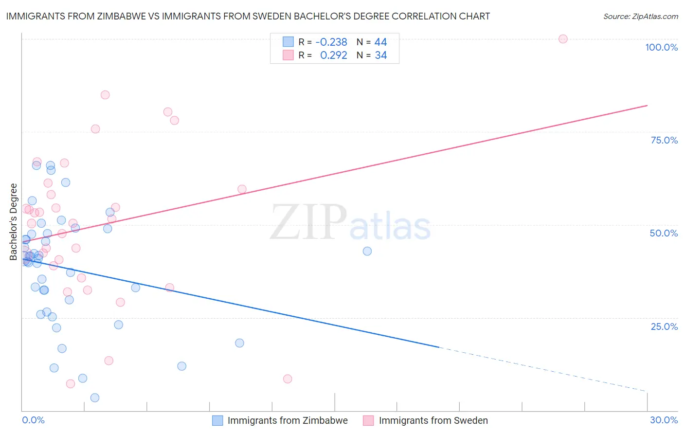 Immigrants from Zimbabwe vs Immigrants from Sweden Bachelor's Degree