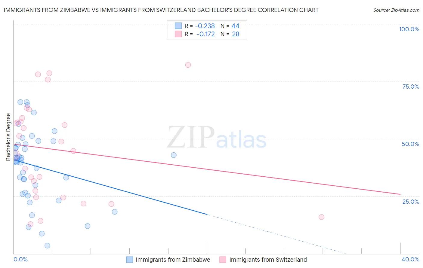 Immigrants from Zimbabwe vs Immigrants from Switzerland Bachelor's Degree