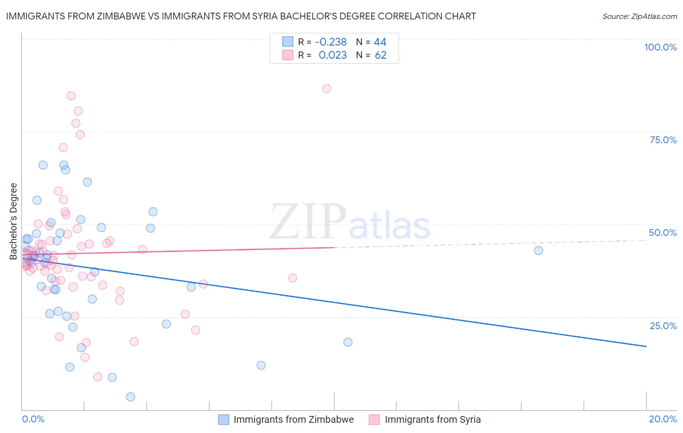 Immigrants from Zimbabwe vs Immigrants from Syria Bachelor's Degree