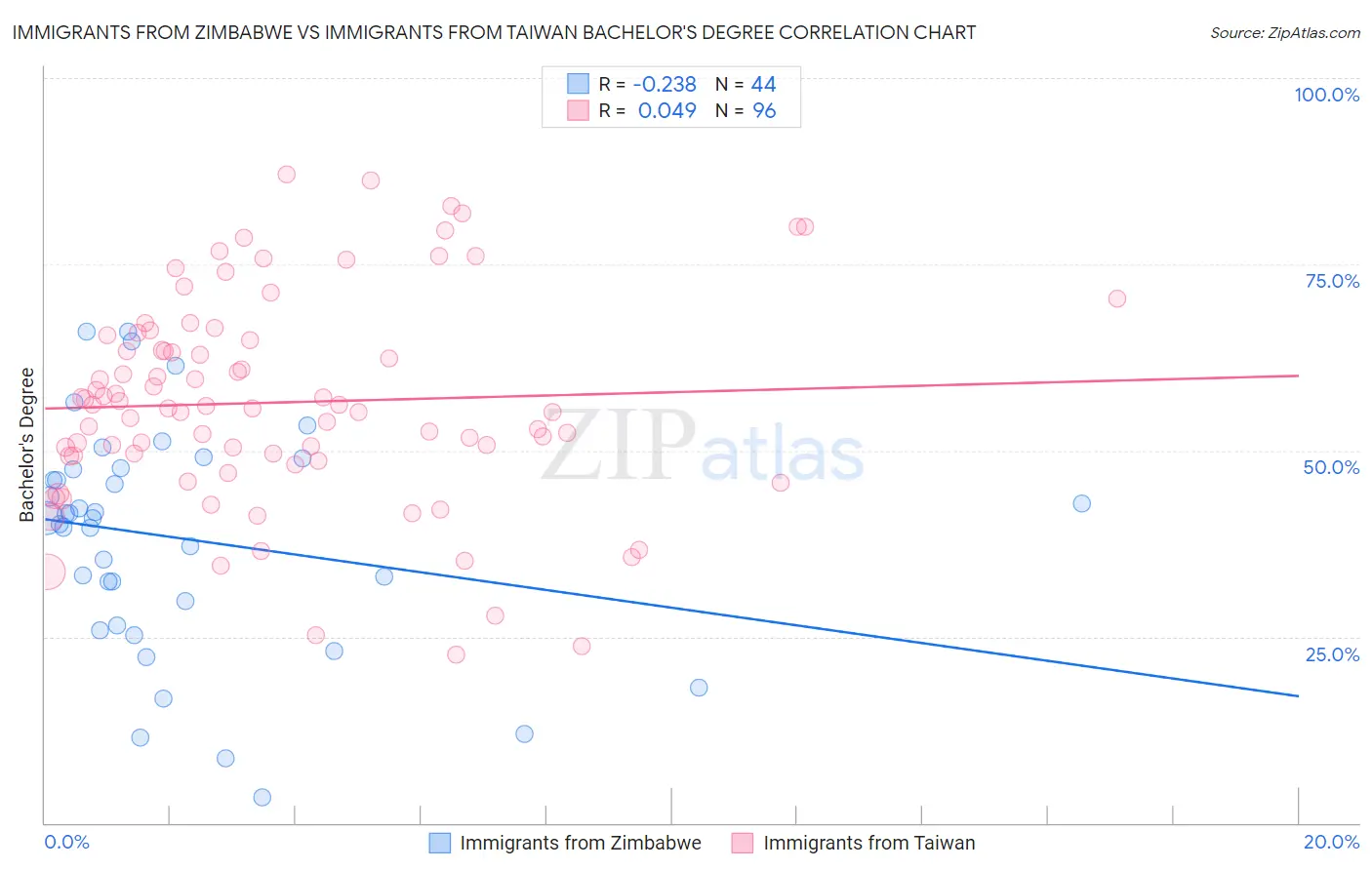 Immigrants from Zimbabwe vs Immigrants from Taiwan Bachelor's Degree