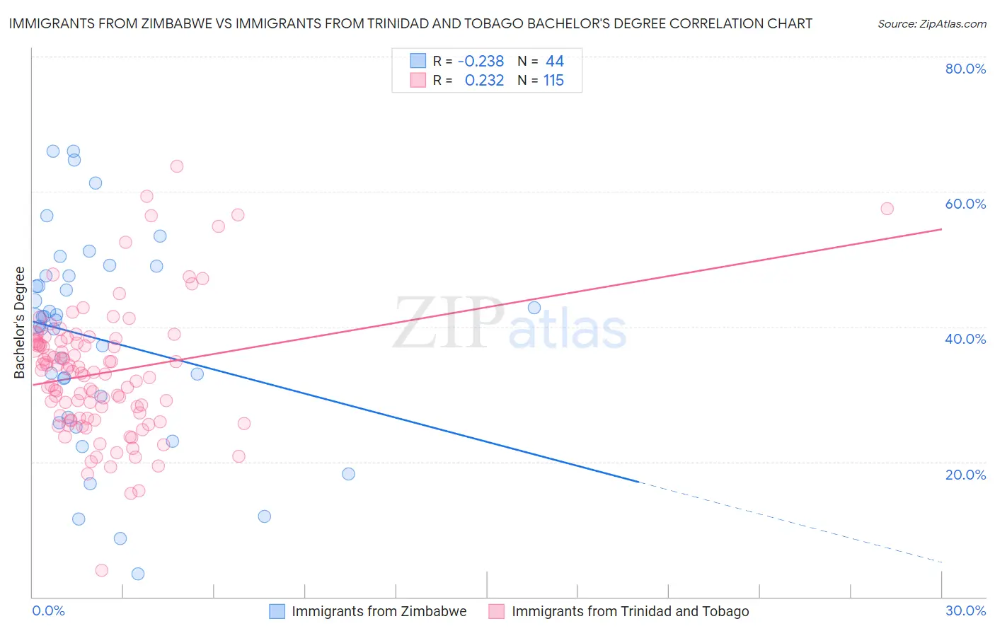 Immigrants from Zimbabwe vs Immigrants from Trinidad and Tobago Bachelor's Degree