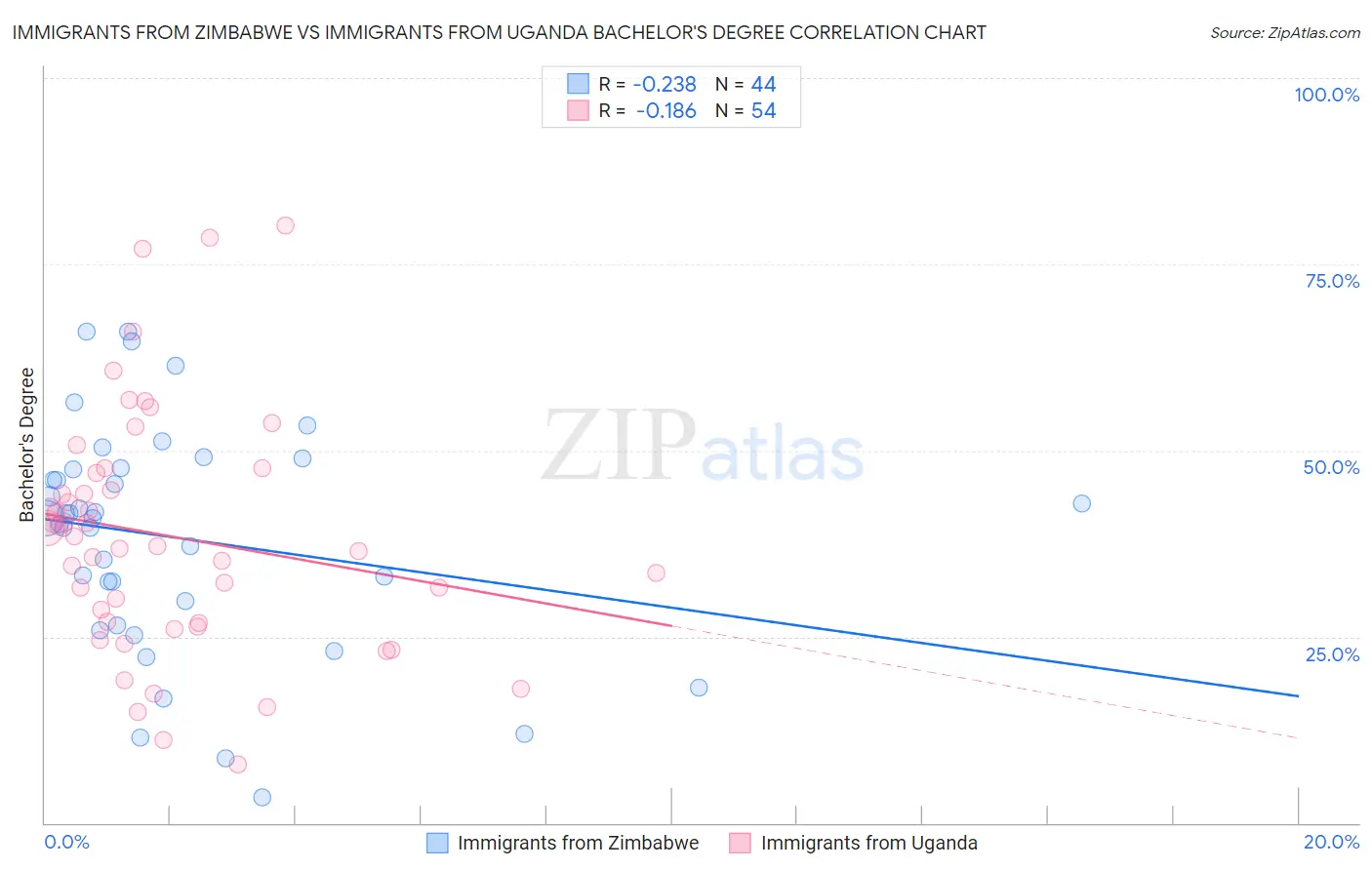 Immigrants from Zimbabwe vs Immigrants from Uganda Bachelor's Degree