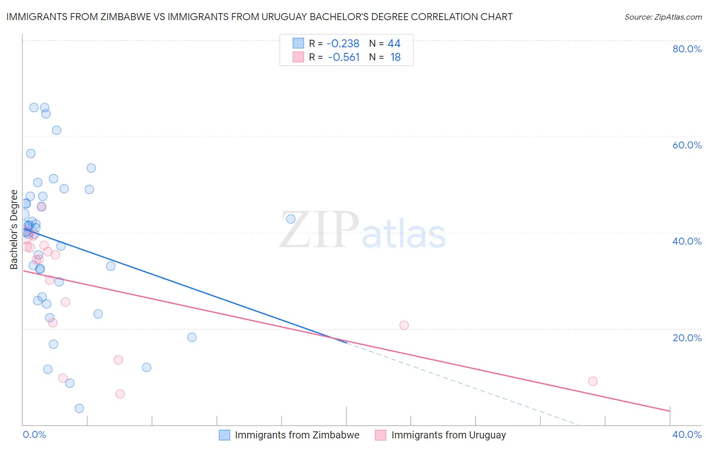 Immigrants from Zimbabwe vs Immigrants from Uruguay Bachelor's Degree