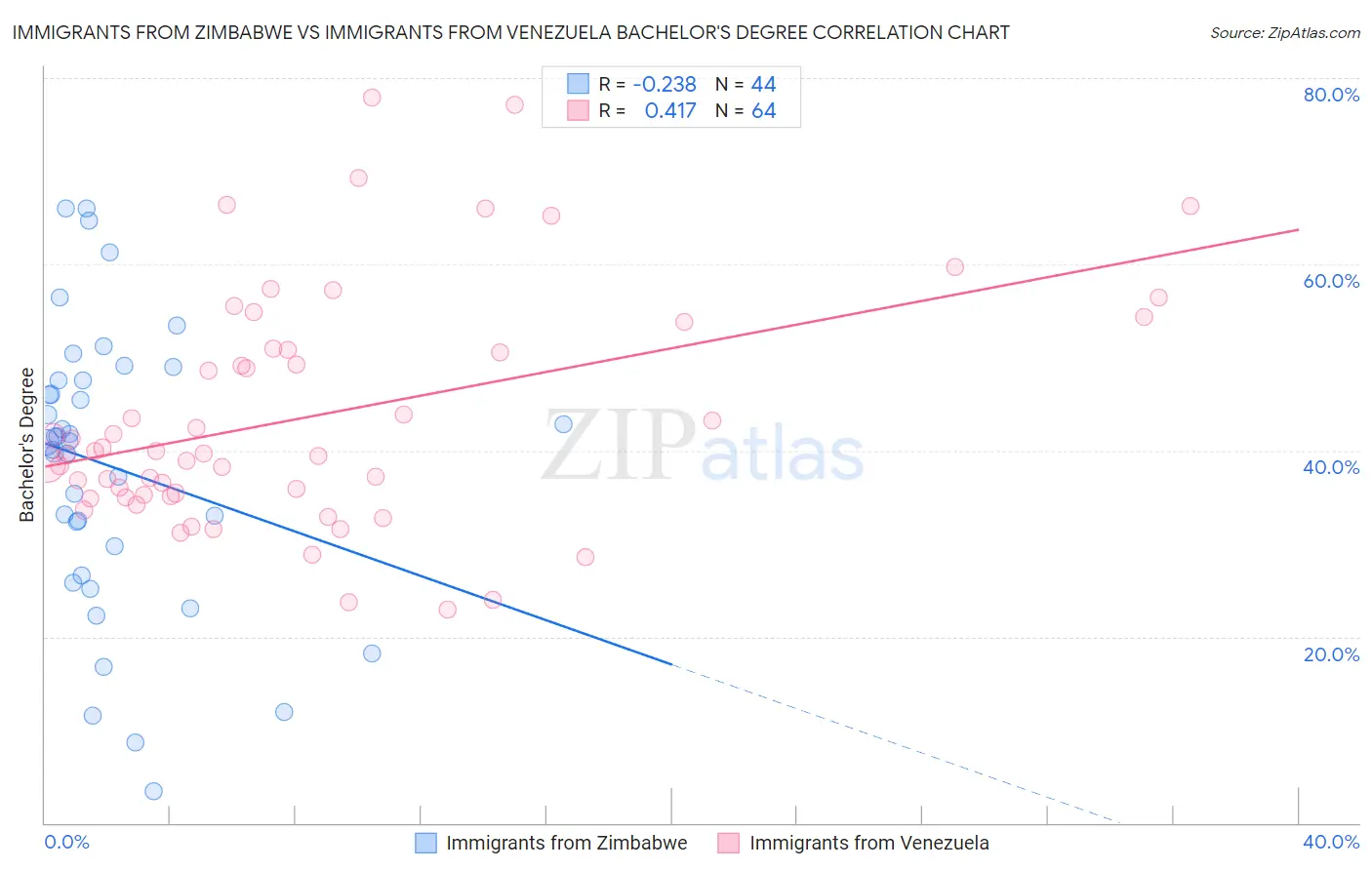 Immigrants from Zimbabwe vs Immigrants from Venezuela Bachelor's Degree