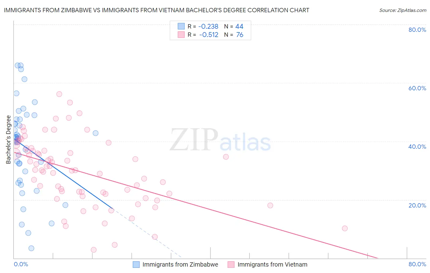 Immigrants from Zimbabwe vs Immigrants from Vietnam Bachelor's Degree