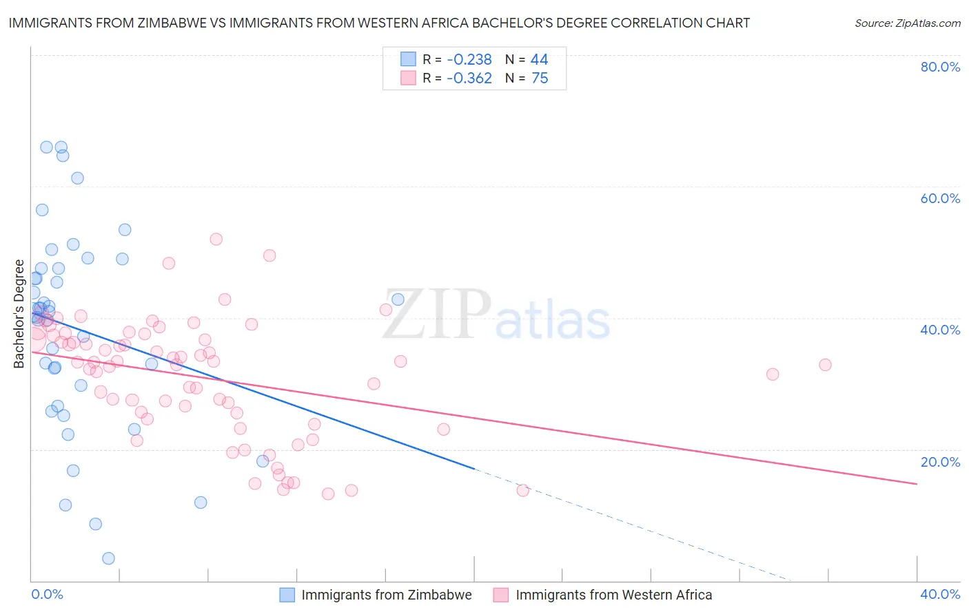 Immigrants from Zimbabwe vs Immigrants from Western Africa Bachelor's Degree
