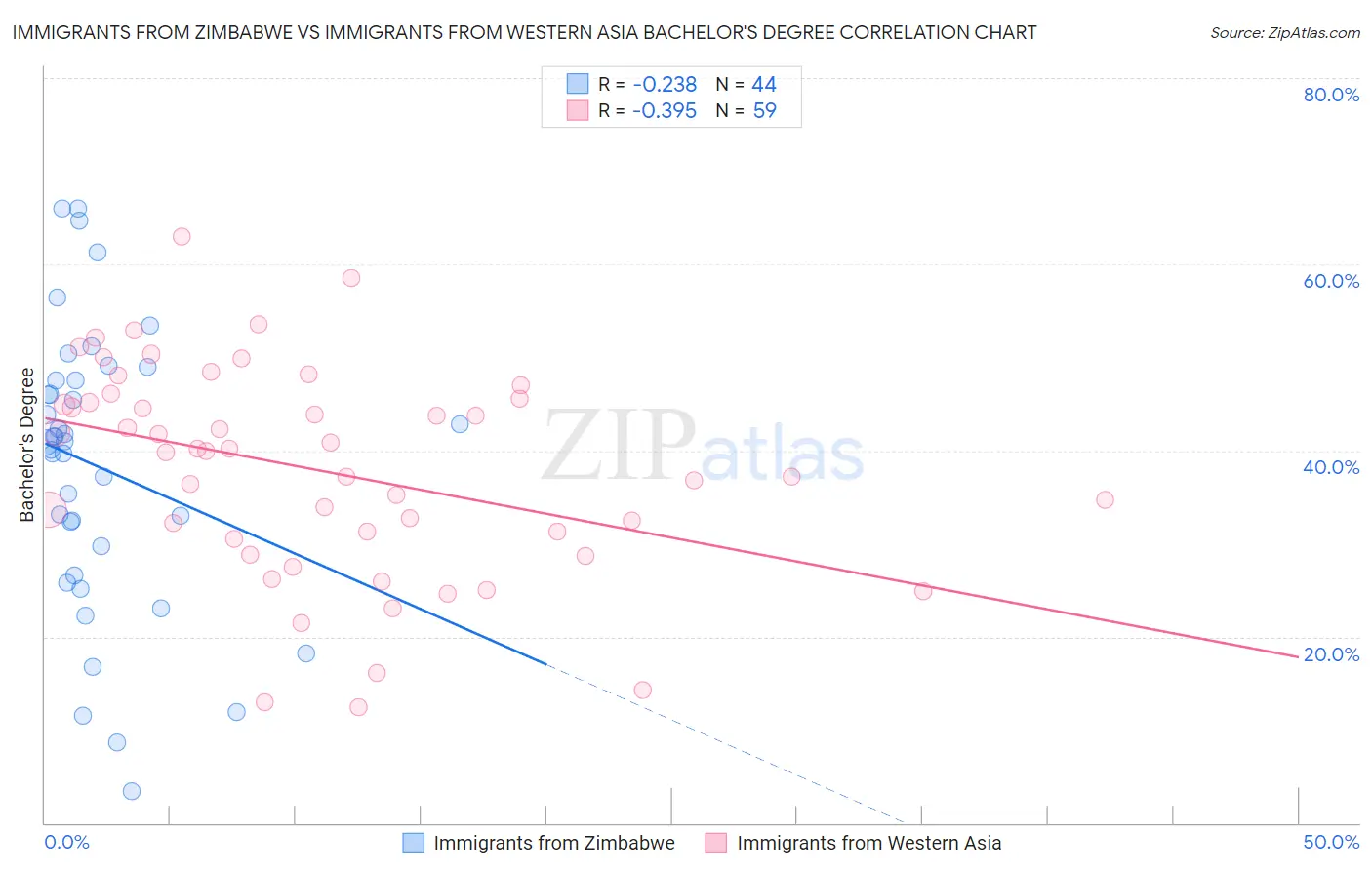 Immigrants from Zimbabwe vs Immigrants from Western Asia Bachelor's Degree