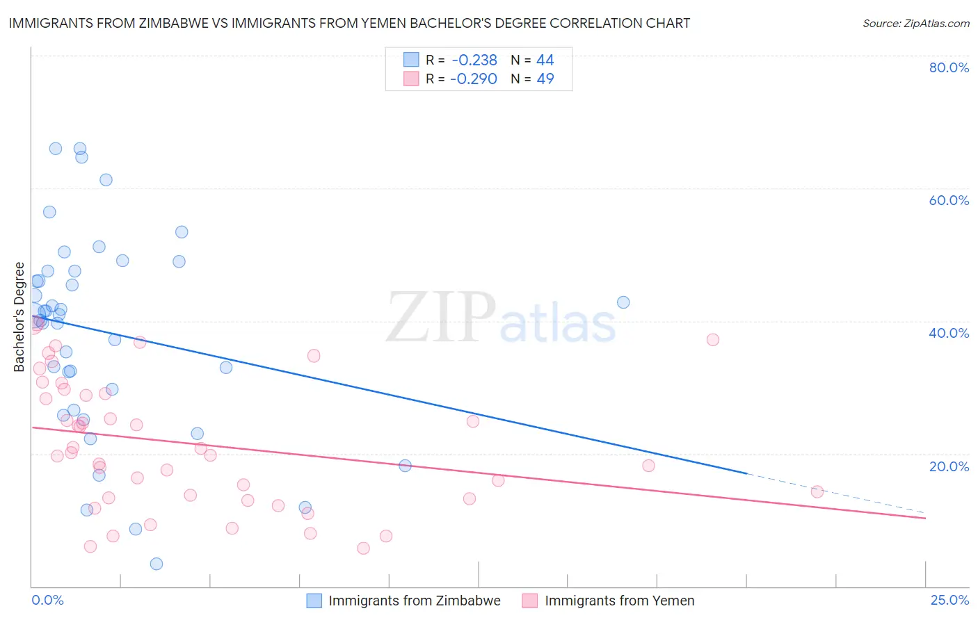 Immigrants from Zimbabwe vs Immigrants from Yemen Bachelor's Degree