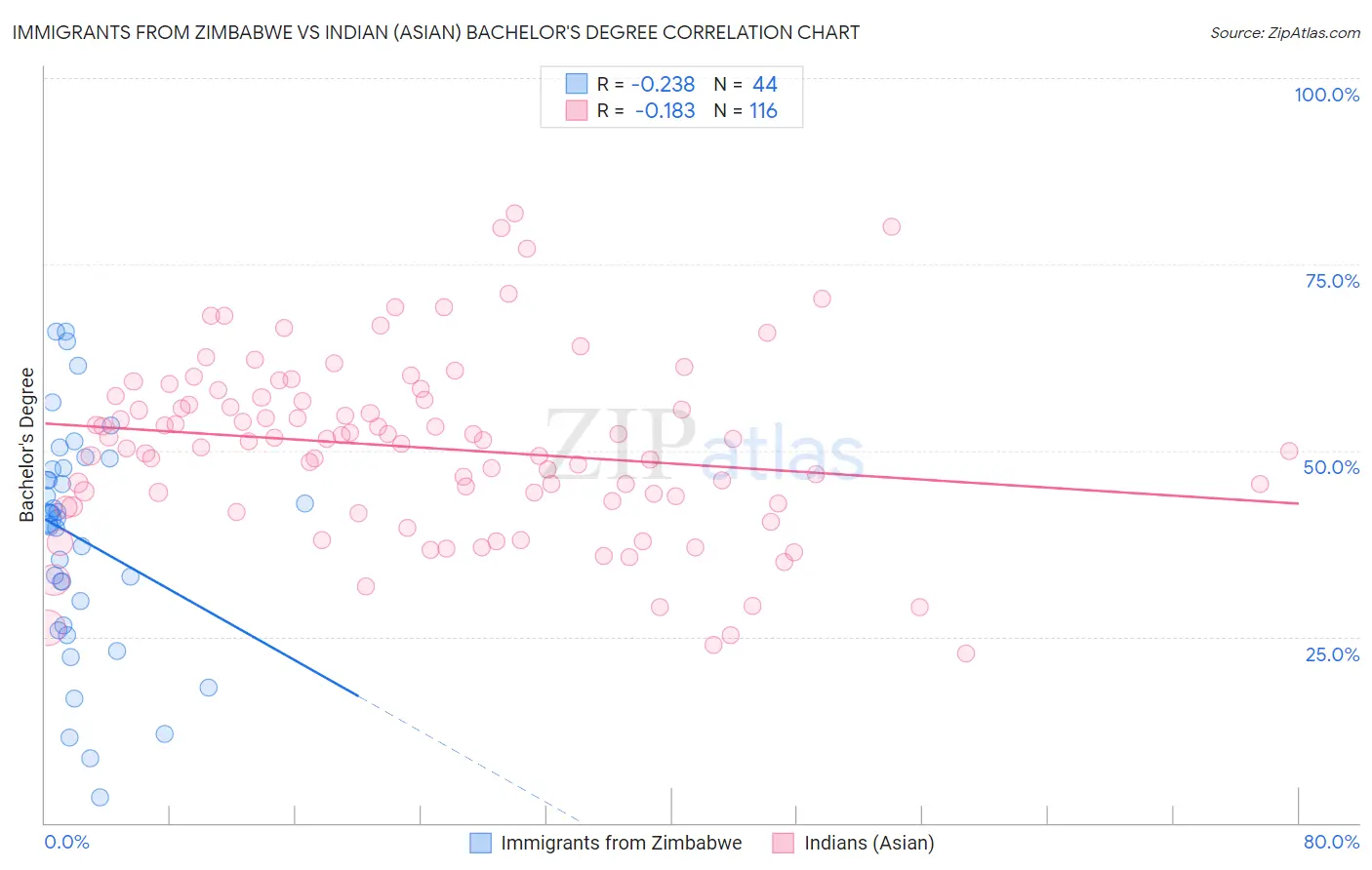 Immigrants from Zimbabwe vs Indian (Asian) Bachelor's Degree
