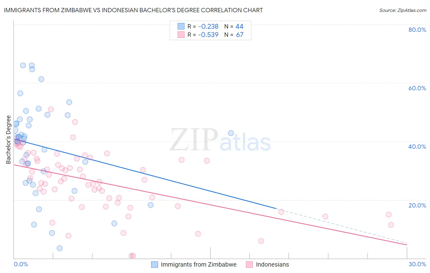 Immigrants from Zimbabwe vs Indonesian Bachelor's Degree