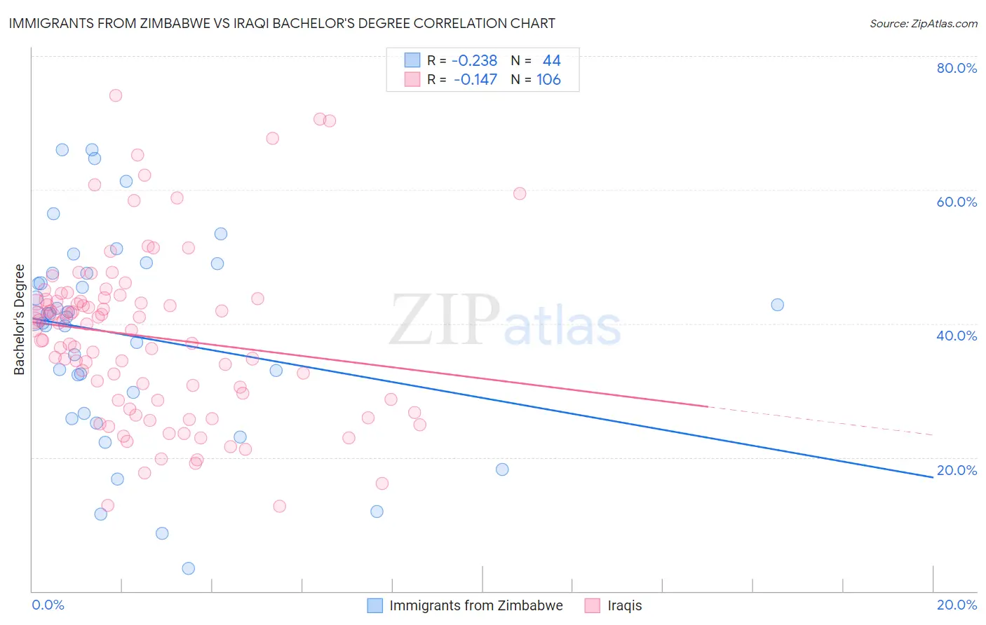 Immigrants from Zimbabwe vs Iraqi Bachelor's Degree