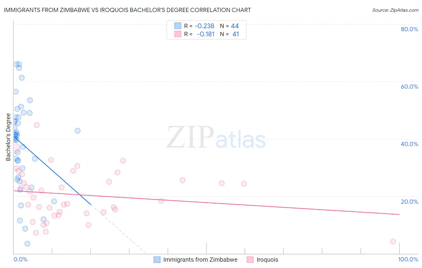 Immigrants from Zimbabwe vs Iroquois Bachelor's Degree