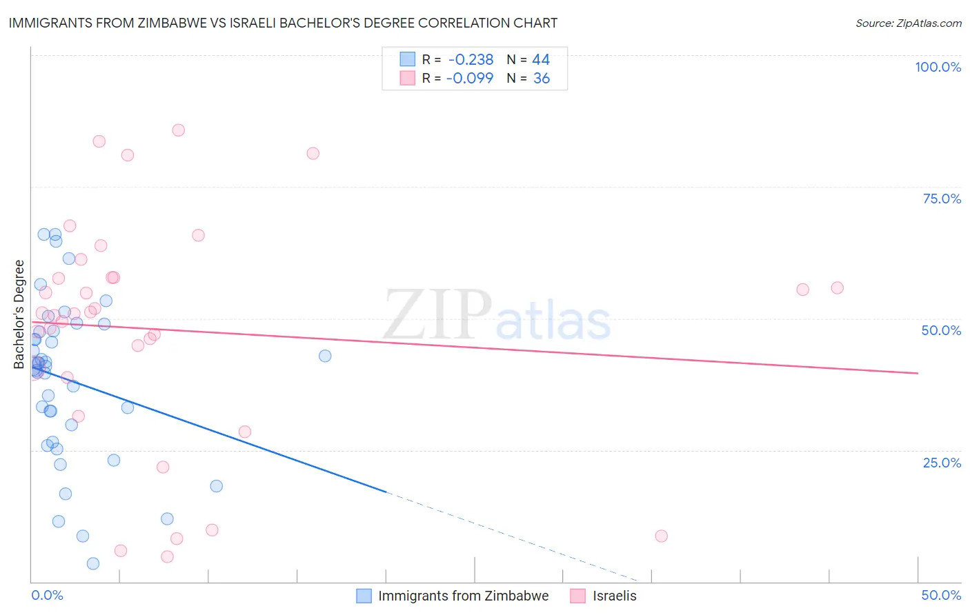 Immigrants from Zimbabwe vs Israeli Bachelor's Degree