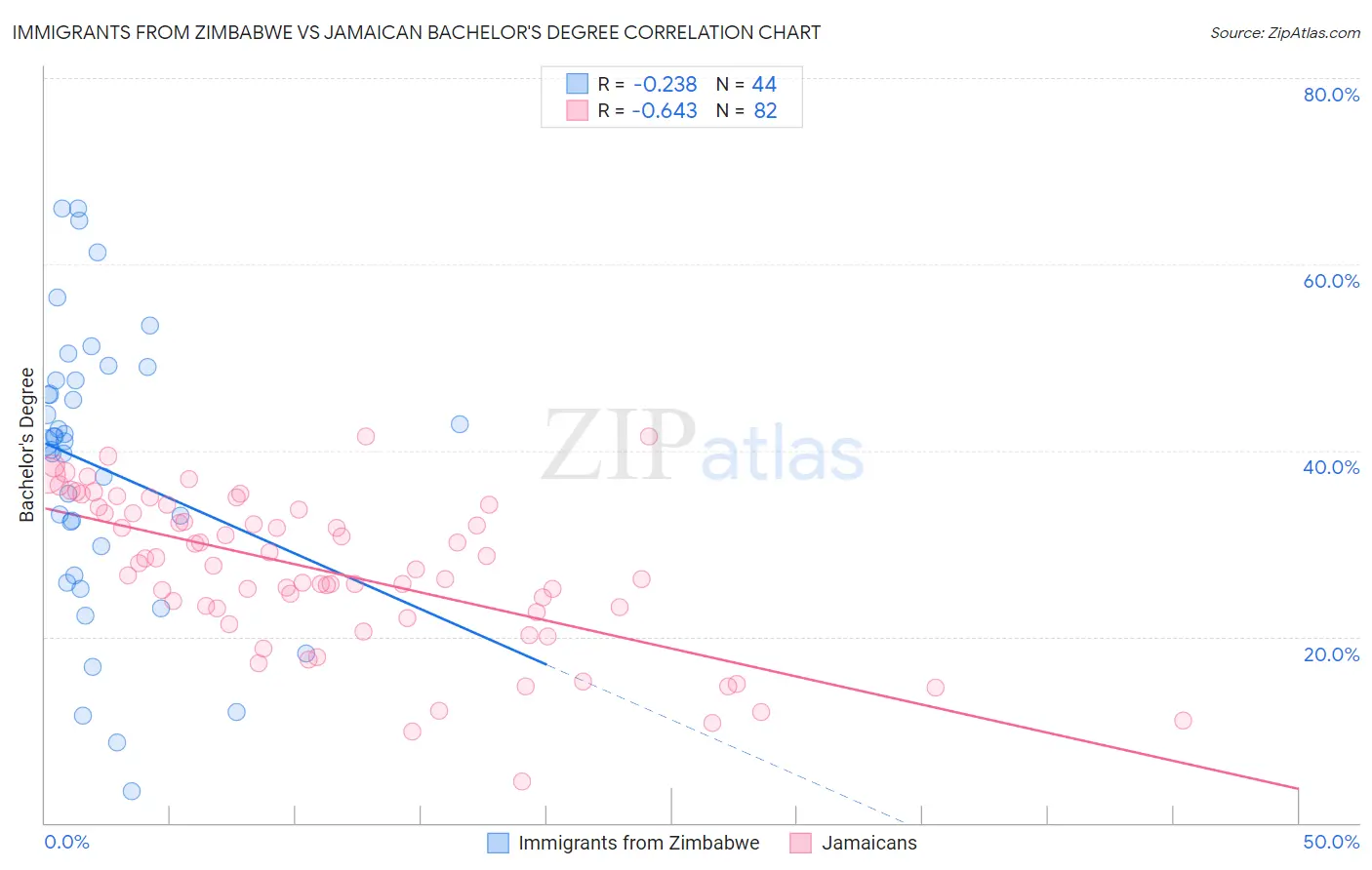 Immigrants from Zimbabwe vs Jamaican Bachelor's Degree