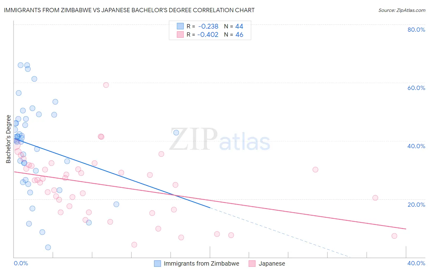 Immigrants from Zimbabwe vs Japanese Bachelor's Degree