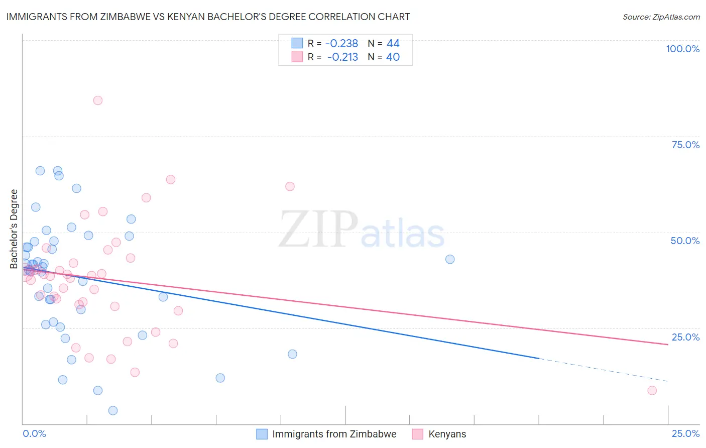 Immigrants from Zimbabwe vs Kenyan Bachelor's Degree
