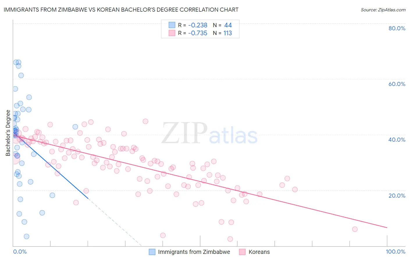 Immigrants from Zimbabwe vs Korean Bachelor's Degree