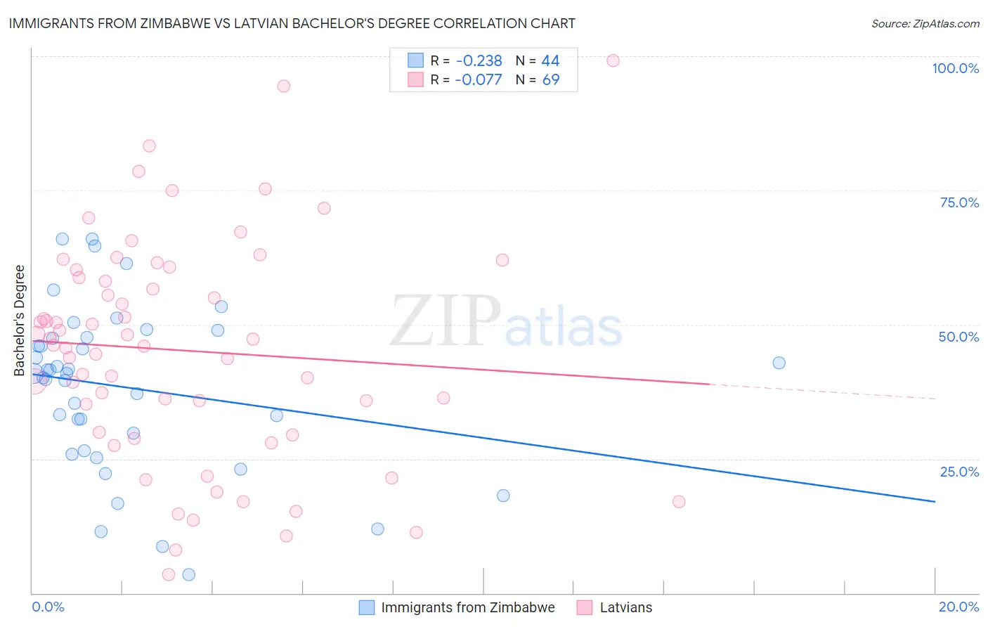 Immigrants from Zimbabwe vs Latvian Bachelor's Degree