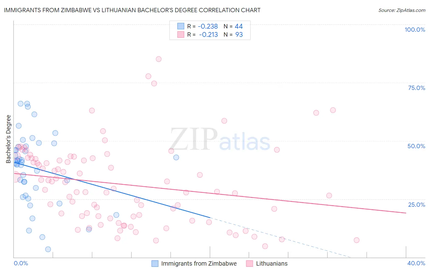 Immigrants from Zimbabwe vs Lithuanian Bachelor's Degree