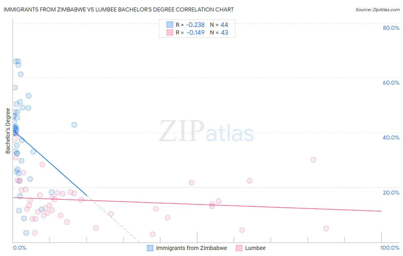 Immigrants from Zimbabwe vs Lumbee Bachelor's Degree