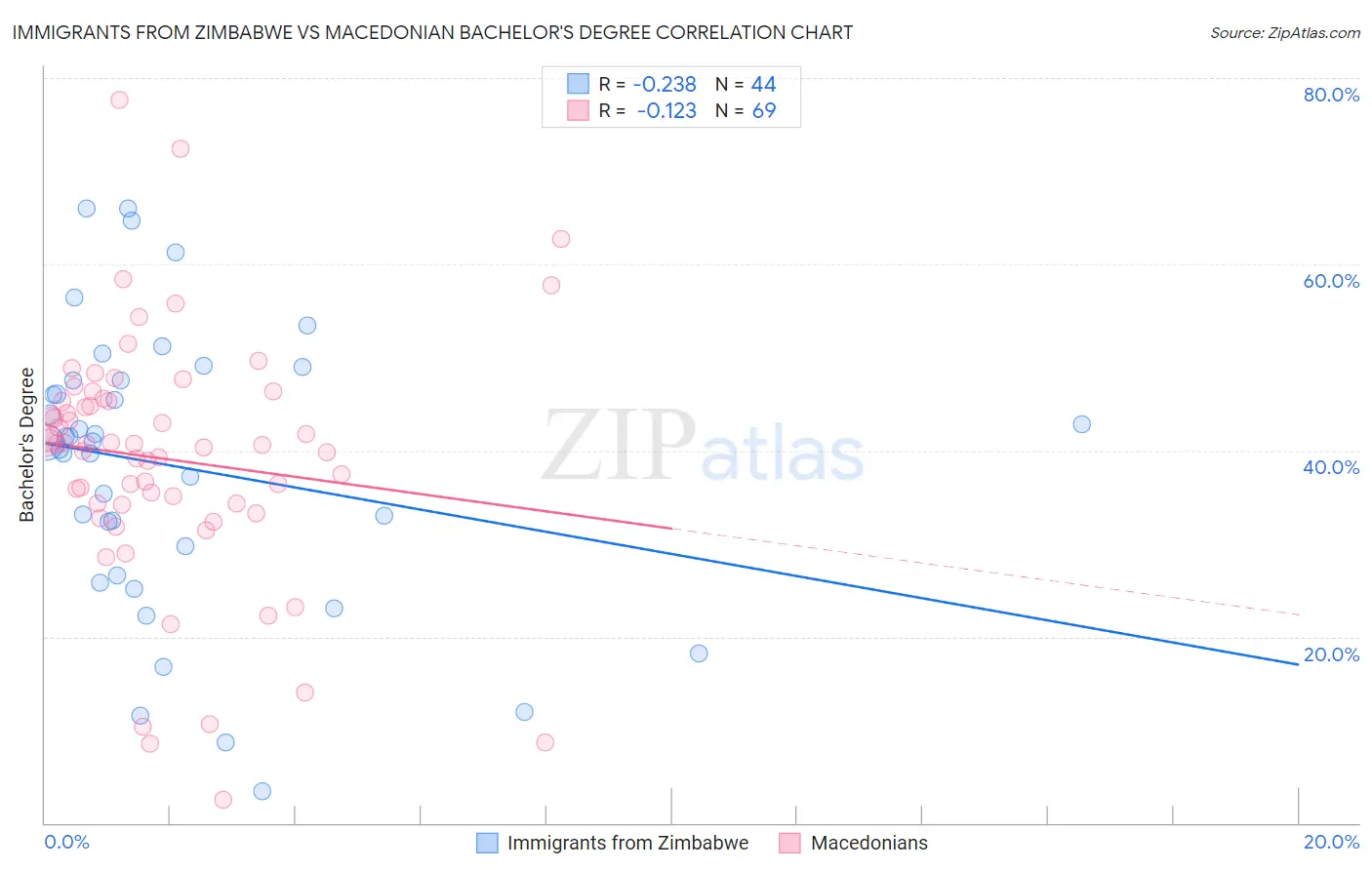 Immigrants from Zimbabwe vs Macedonian Bachelor's Degree