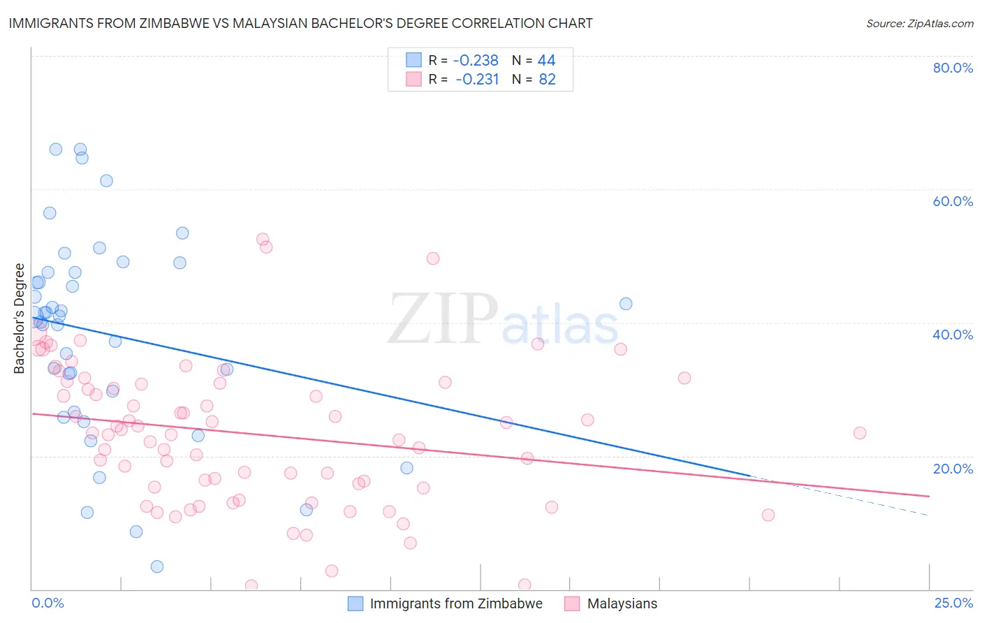 Immigrants from Zimbabwe vs Malaysian Bachelor's Degree