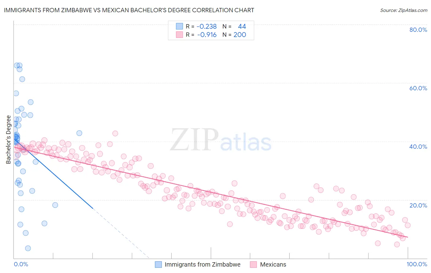 Immigrants from Zimbabwe vs Mexican Bachelor's Degree