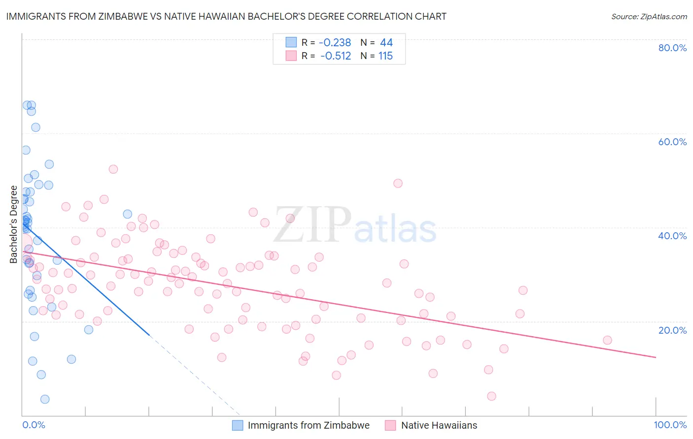 Immigrants from Zimbabwe vs Native Hawaiian Bachelor's Degree