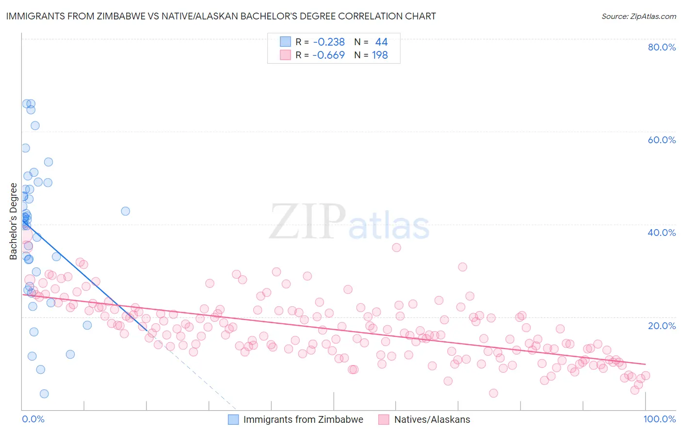 Immigrants from Zimbabwe vs Native/Alaskan Bachelor's Degree
