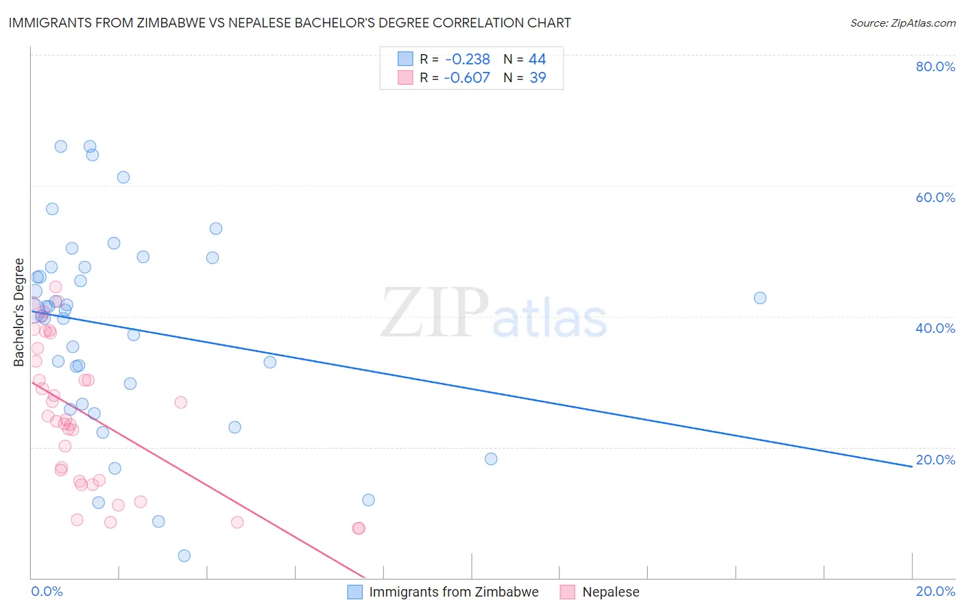 Immigrants from Zimbabwe vs Nepalese Bachelor's Degree