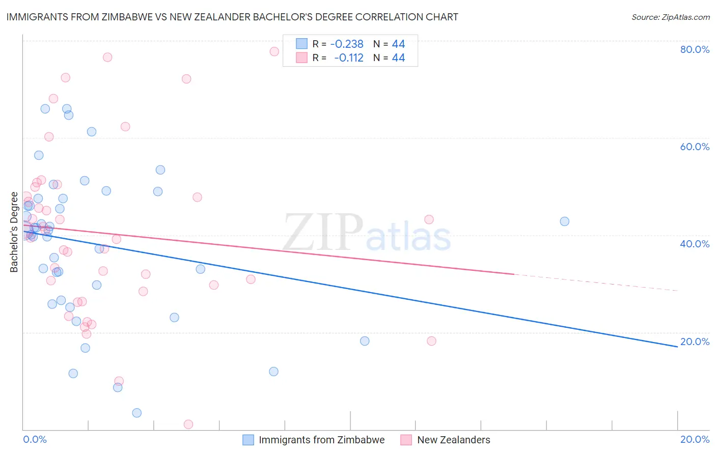 Immigrants from Zimbabwe vs New Zealander Bachelor's Degree