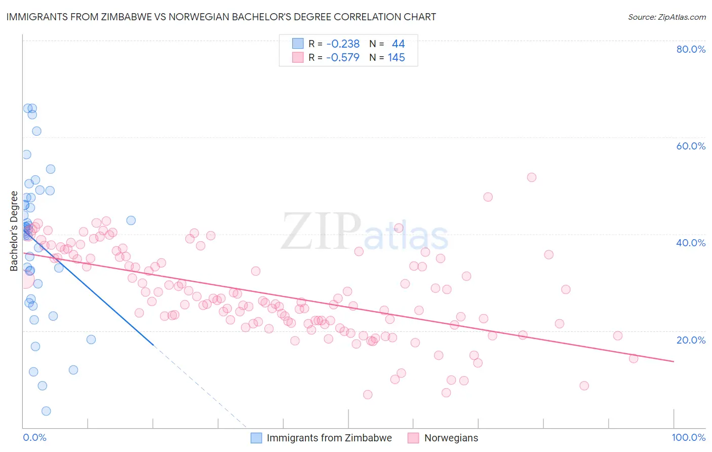 Immigrants from Zimbabwe vs Norwegian Bachelor's Degree