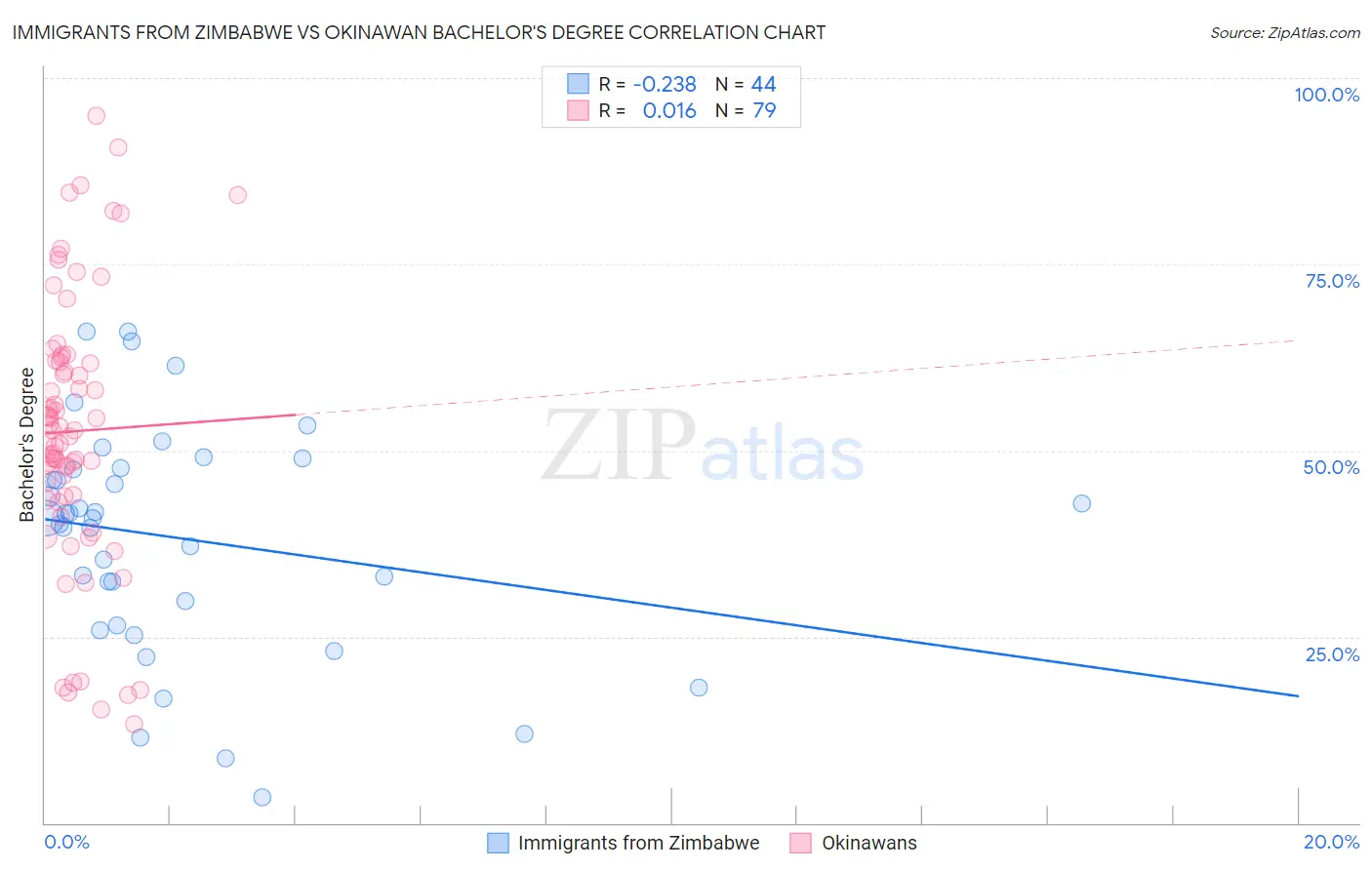 Immigrants from Zimbabwe vs Okinawan Bachelor's Degree