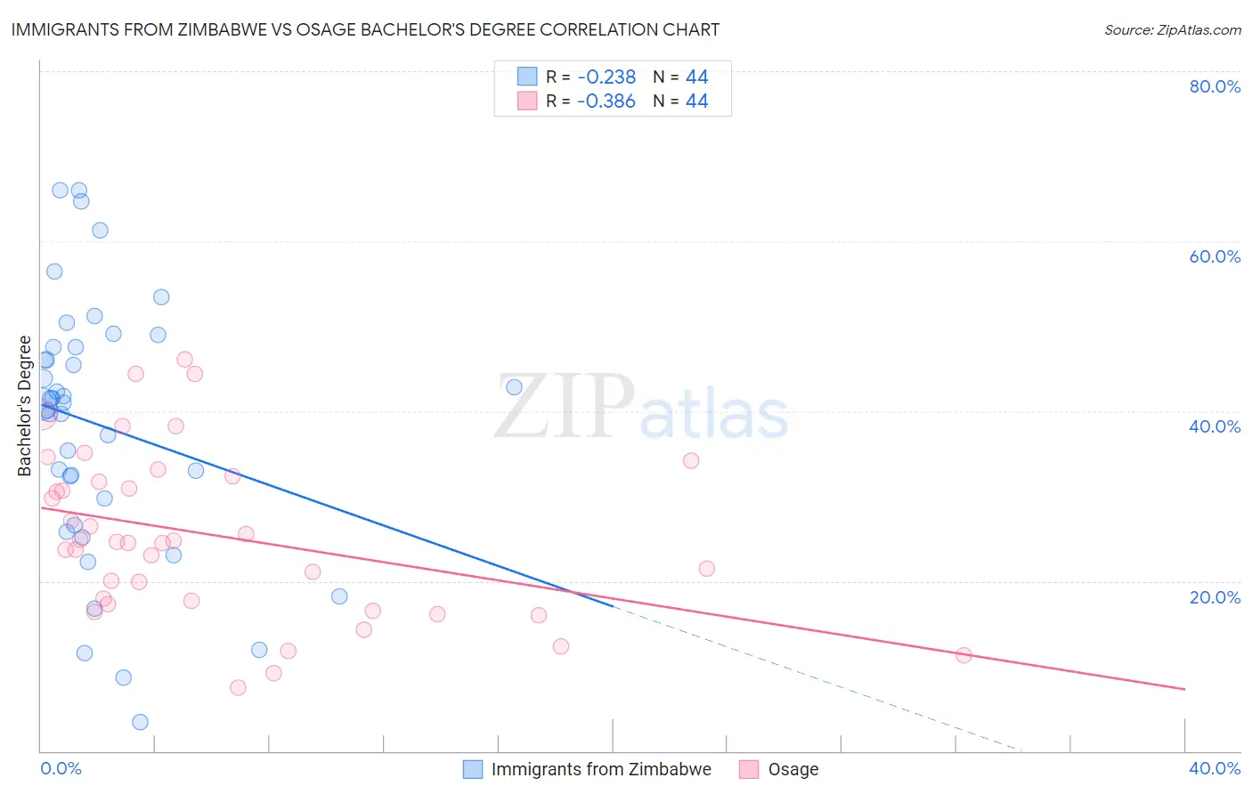 Immigrants from Zimbabwe vs Osage Bachelor's Degree
