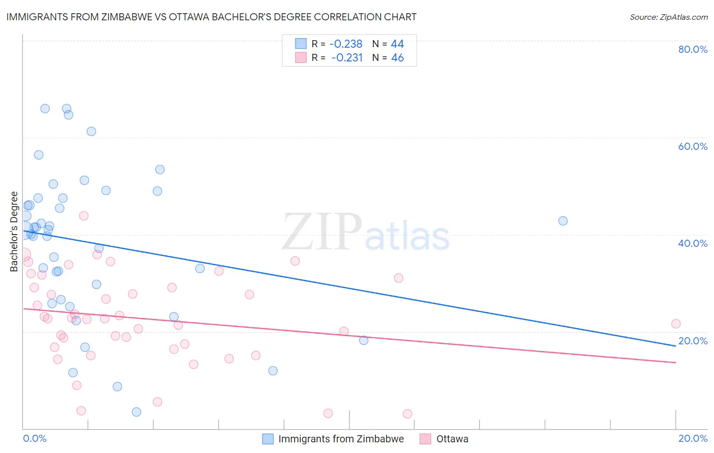 Immigrants from Zimbabwe vs Ottawa Bachelor's Degree