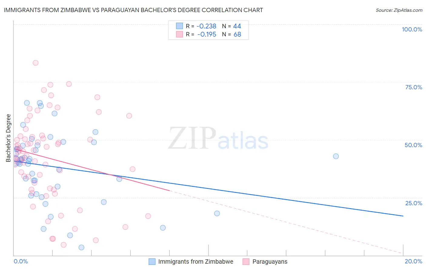 Immigrants from Zimbabwe vs Paraguayan Bachelor's Degree